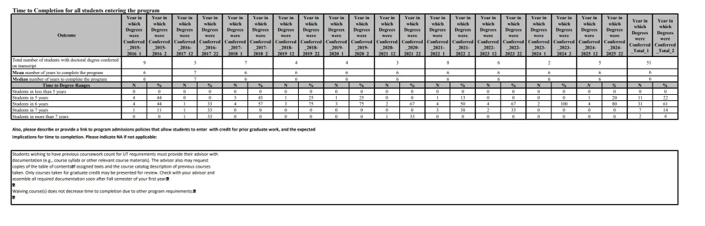 Time to Completion for All Students Entering Program